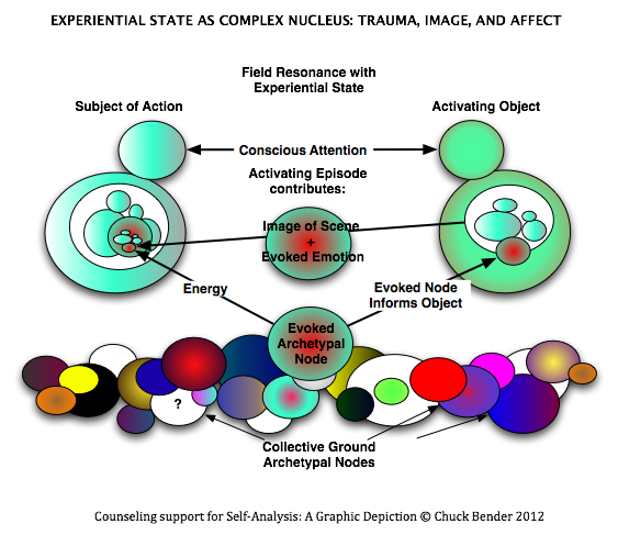 analytical psychology complex nucleus image affect evoked node